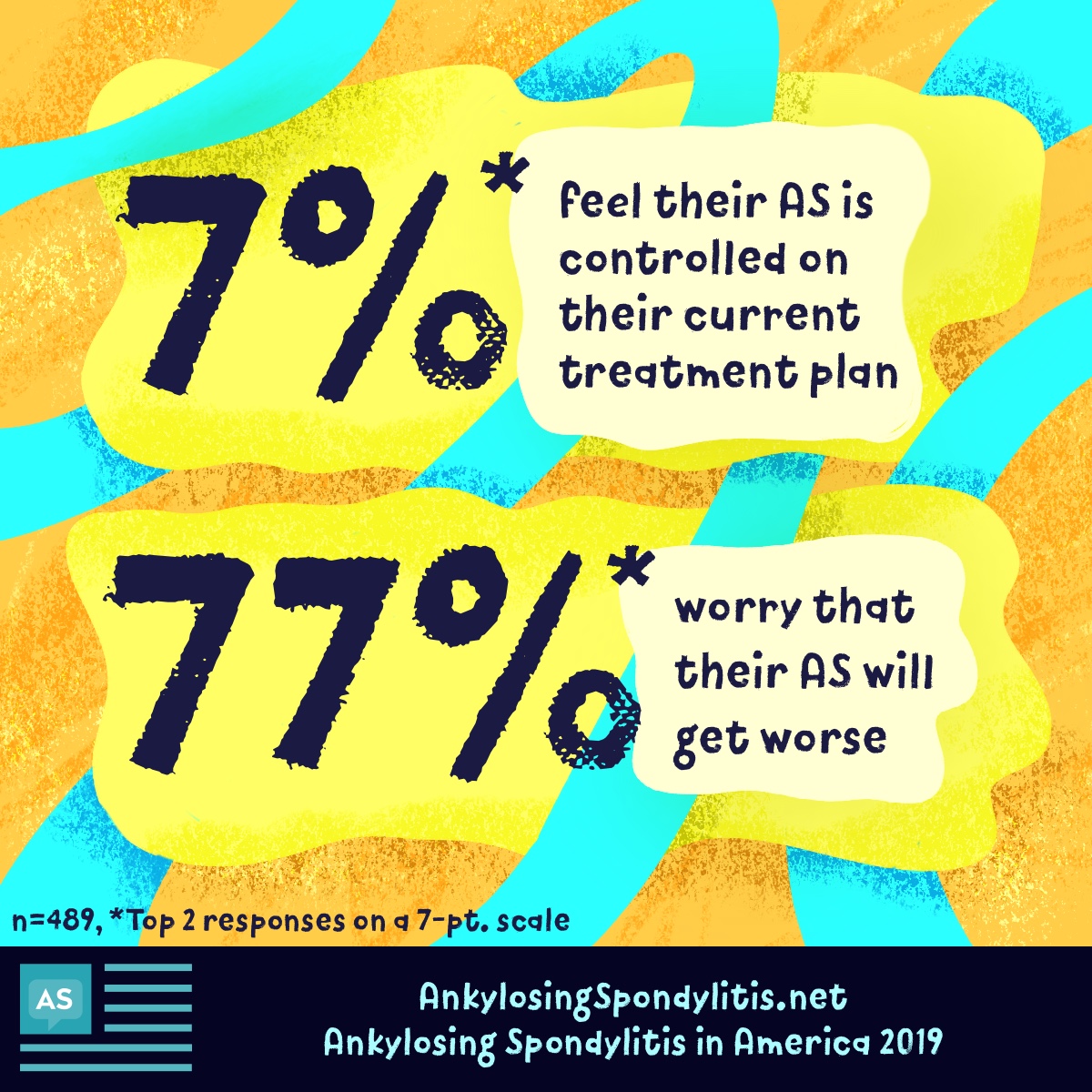 Statistics showing that 7% of people feel their AS is controlled on their current treatment plan and 77% worry that their AS will get worse.