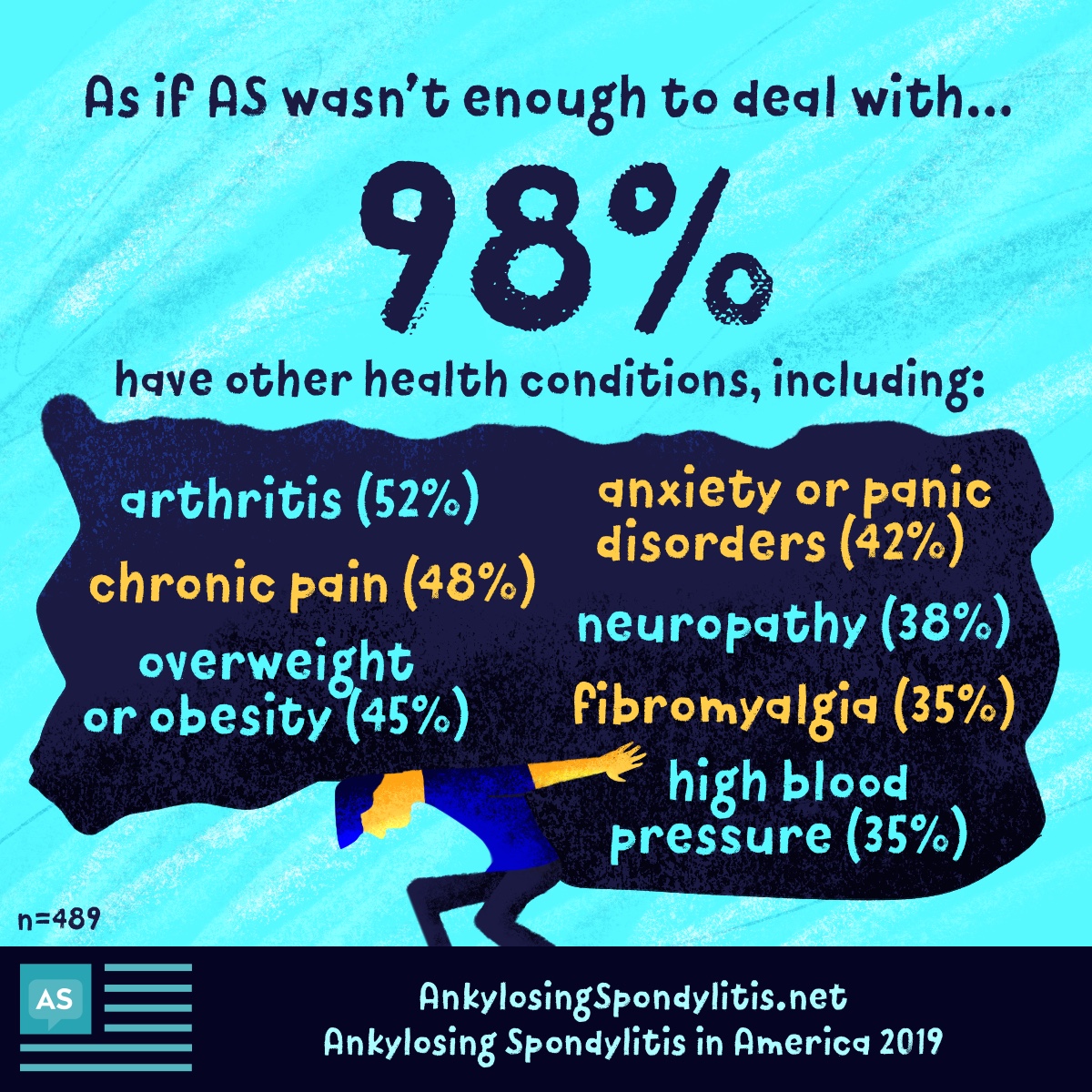 98% of people have other health conditions including arthritis (52%), chronic pain (48%), overweight or obesity (45%), anxiety (42%), neuropathy (38%), fibromyalgia (35%), high blood pressure (35%).
