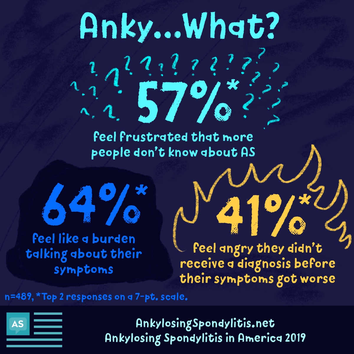 57% feel frustrated that more people don’t know about AS, 64% feel like a burden when talking about their symptoms, 41% feel angry they didn’t receive a diagnosis before symptoms got worse.
