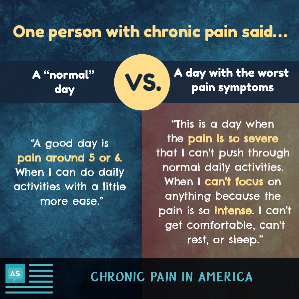 Quotes from one respondent comparing a normal day with pain versus a day with the worst, severe pain symptoms.