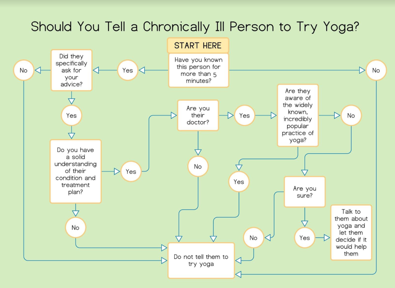 Flow chart that explains when to suggest yoga to someone with chronic illness