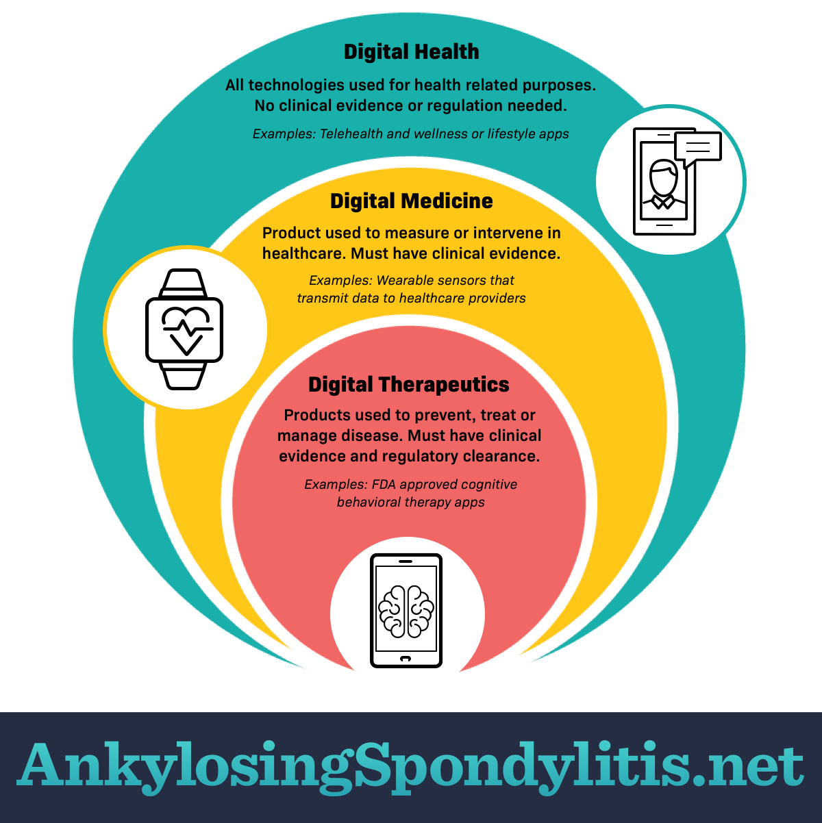 Digital therapeutics chart