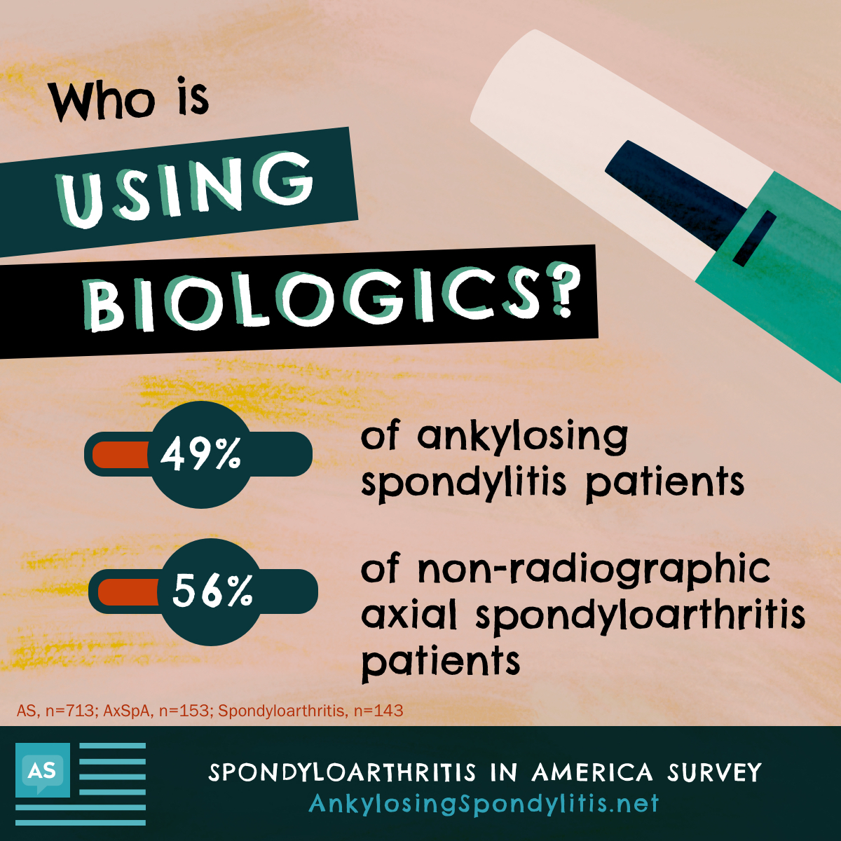 A peach colored background with a biologic needle in the top right corner. Who is using biology? 49% of ankylosing spondylitis patients and 56% of non radiographic axial spondyloarthritis patients.