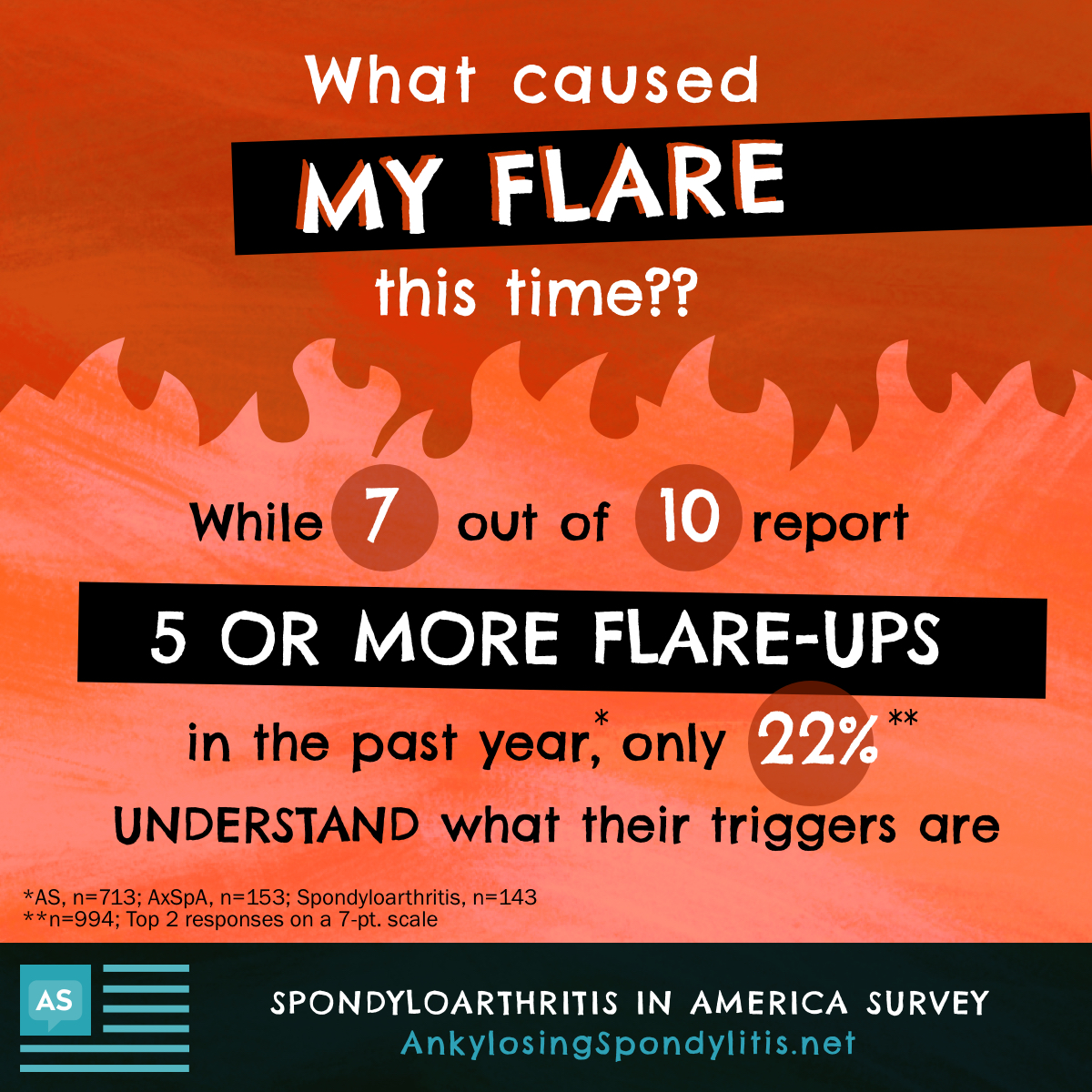Background is flames. What caused my flare this time? While 7 out of 10 reported having 5 or more flare-ups in the past year, only 22% understand what their triggers are (n=994)
